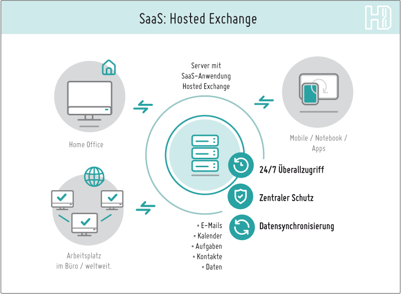 SaaS-Lösungen Hosted Exchange