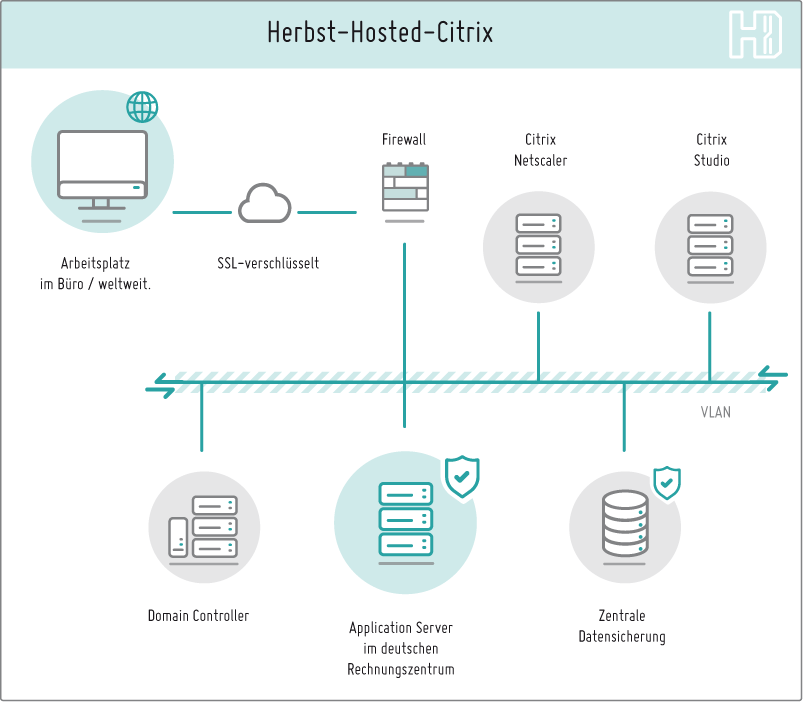 Arbeitsplatzmanagement Citrix im Flowchart