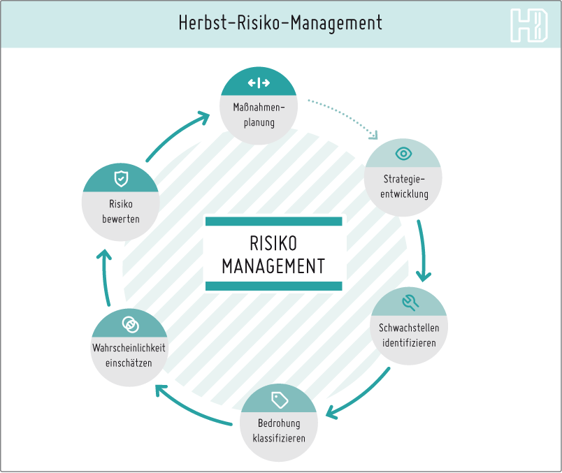 Unternehmenslösung und Risikomanagement