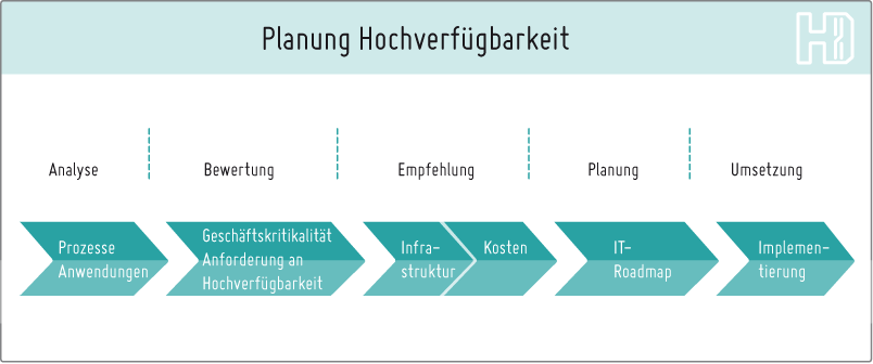 Hochverfügbarkeit - die Planung